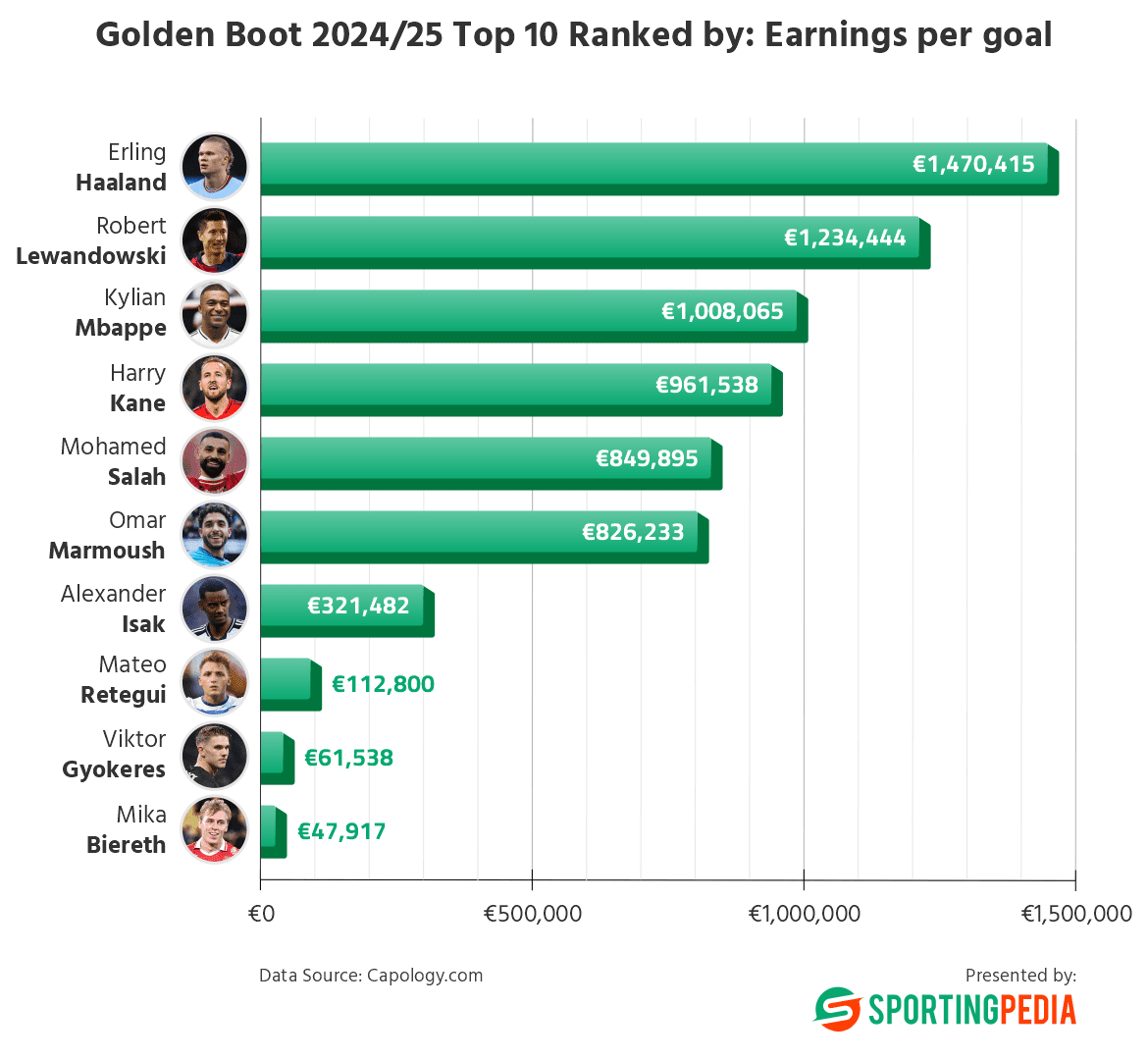 Graphics from Sportingpedia