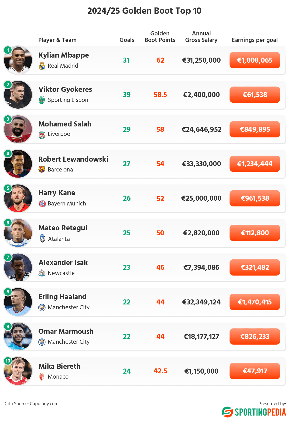 Graphics from Sportingpedia