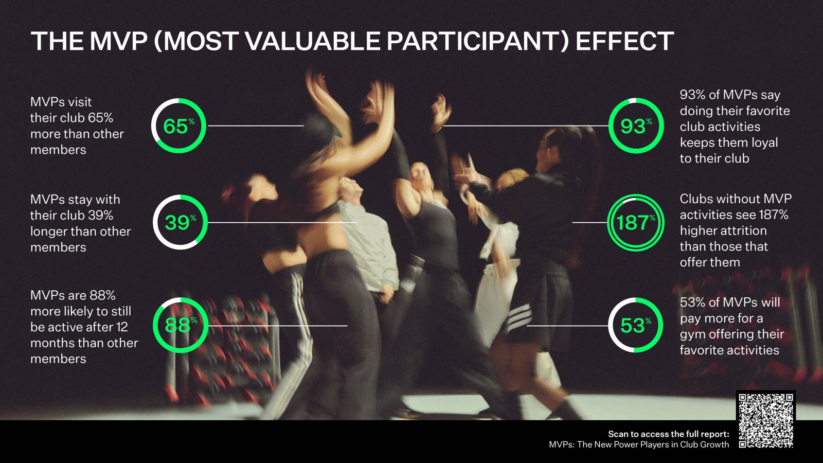 MVPs were found to attend more often and remain active longer than typical gym members.