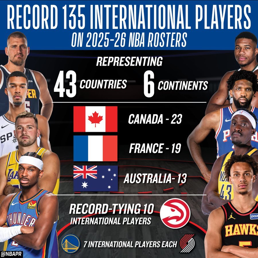 Giannis Antetokounmpo headlines a record 135 international players in the NBA this season.