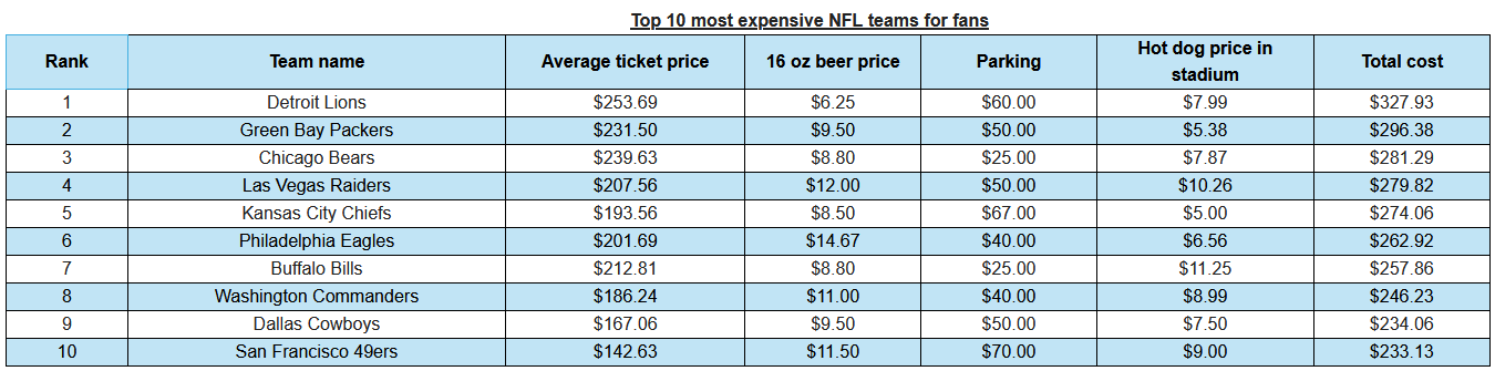San Francisco 49ers rank tenth in most expensive NFL teams.