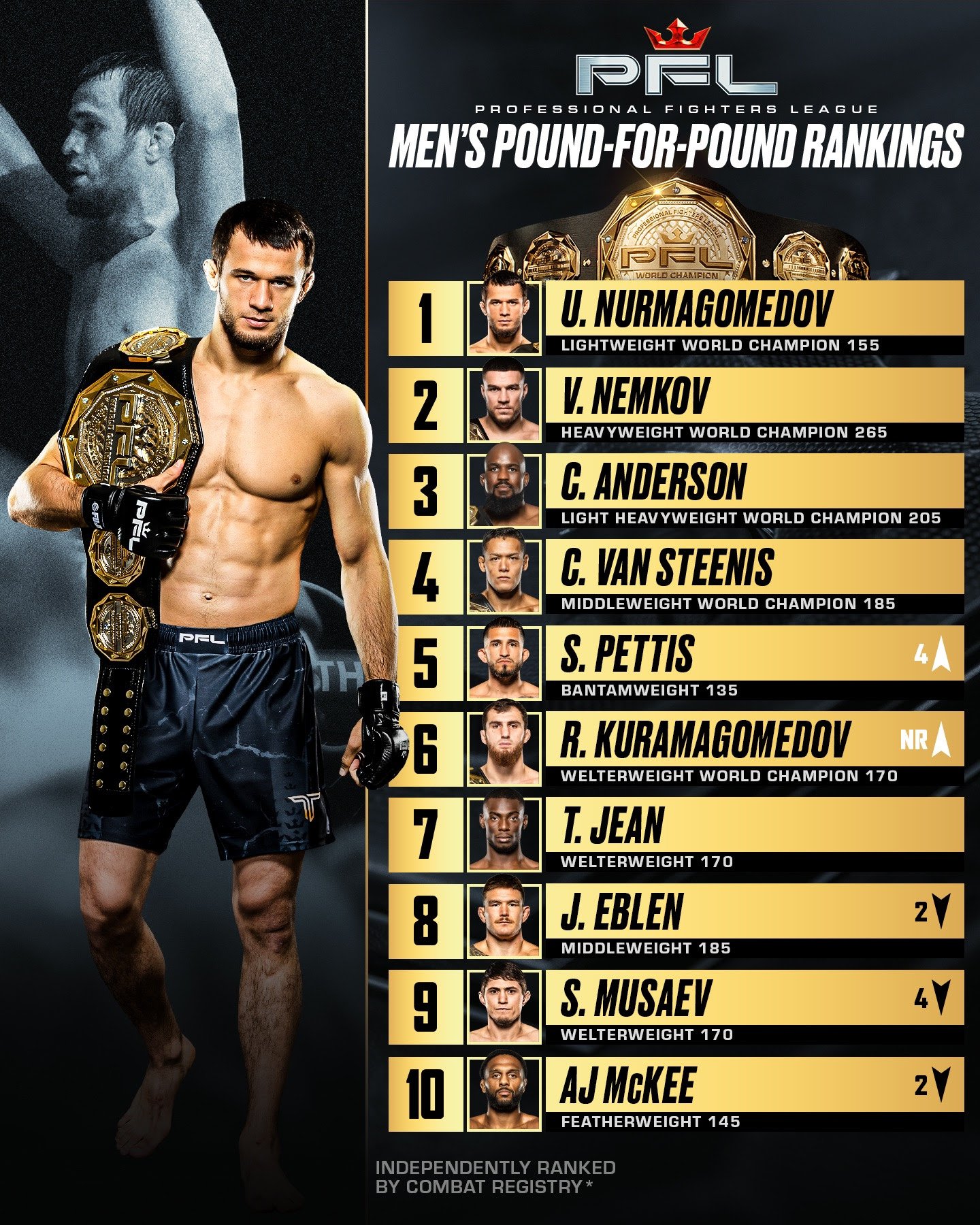 Usman Nurmagomedov retains his top spot in the PFL fighter rankings.
