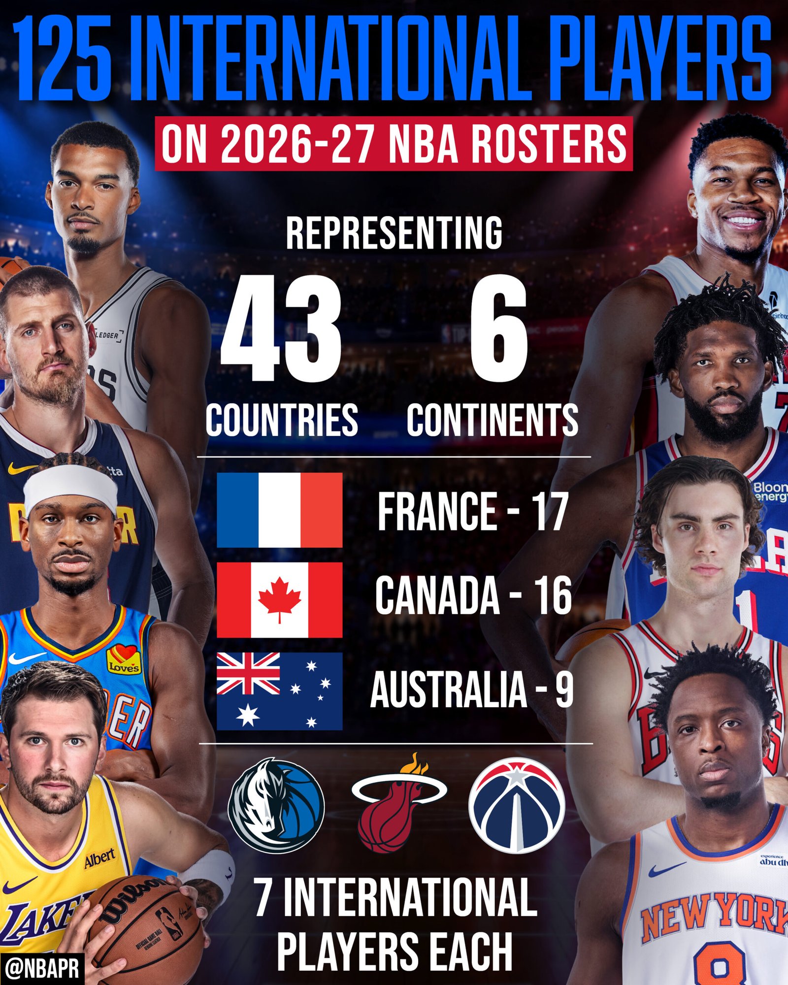 International Players Shape the NBA MVP Race France led all countries with 17 players on NBA opening-night rosters, overtaking Canada for the first time in 13 seasons as the league counted 125 international players from 43 countries.