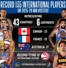 NBA sets record with 135 international players from 43 countries for 2025-26 season