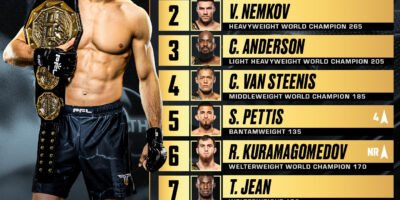 Usman Nurmagomedov retains his top spot in the PFL fighter rankings.