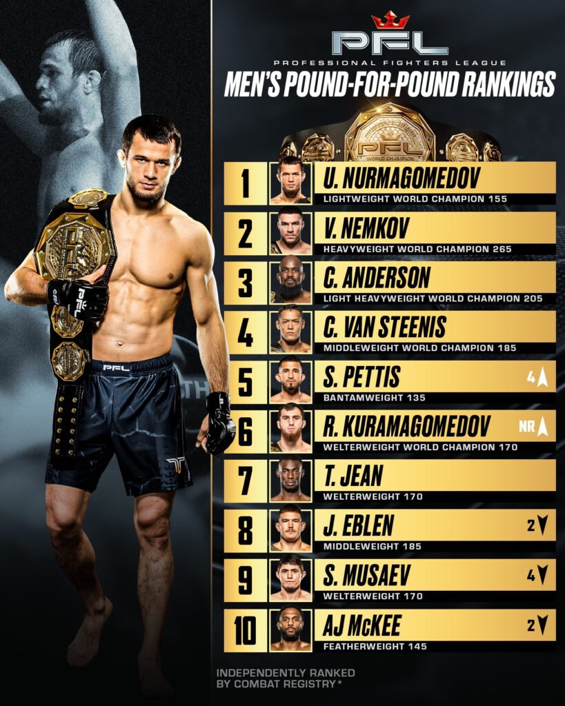 Usman Nurmagomedov retains his top spot in the PFL fighter rankings.