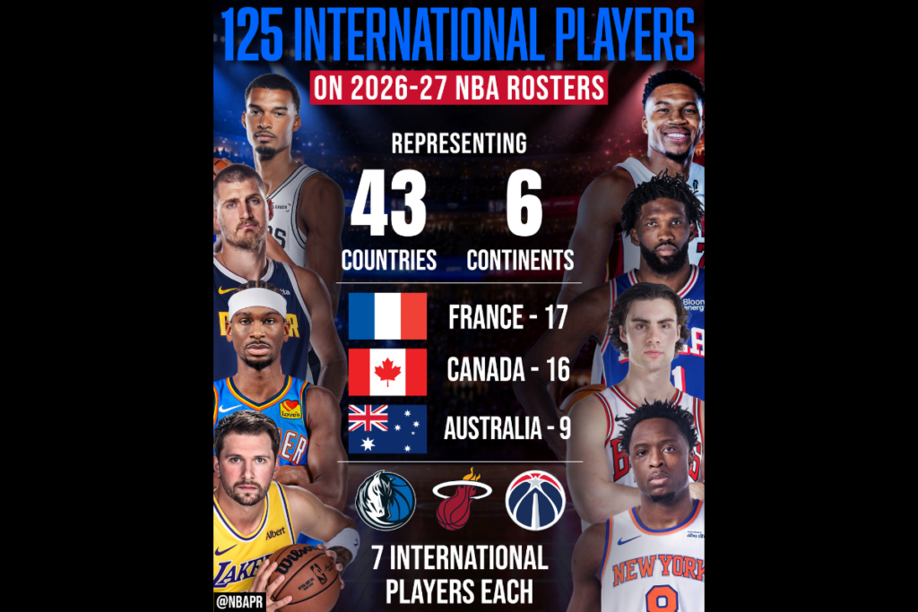 Victor Wembanyama, Nikola Jokić and Shai Gilgeous-Alexander were among the international stars shaping the NBA MVP conversation after finishing among the top three in the previous season’s voting.