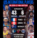 NBA Goes Global With 125 International Players as France Ends Canada’s 13-Year Reign