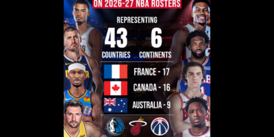 Victor Wembanyama, Nikola Jokić and Shai Gilgeous-Alexander were among the international stars shaping the NBA MVP conversation after finishing among the top three in the previous season’s voting.