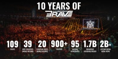 BRAVE CF has staged events in 20 European countries as the promotion marks its 10th anniversary in international MMA.